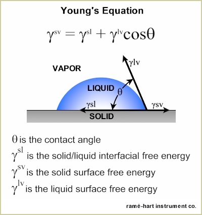  cohesion and adhesion and measure what is referred to as surface energy.