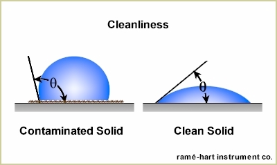 Static contact angle measurement illustration.