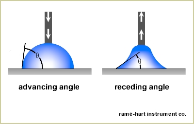 Advancing and receding contact angle illustration for add and remove volume method.